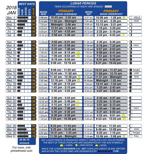 good fishing times today|best days to fish calendar 2024.